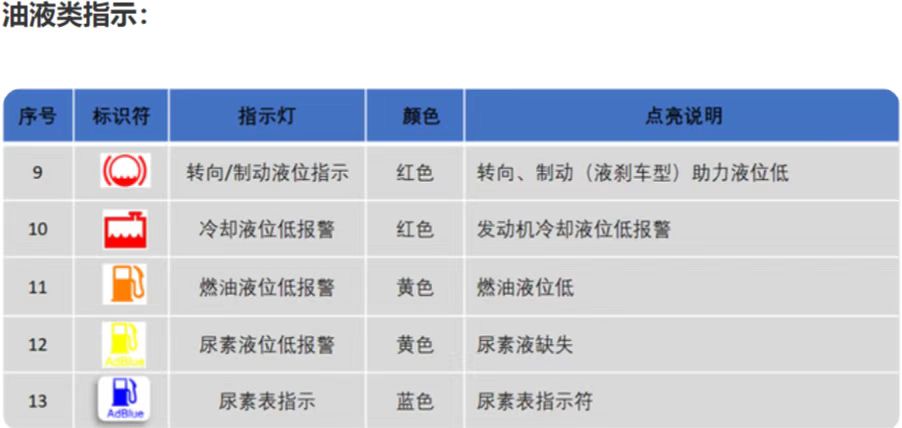 國六車(chē)輛發動機故障燈圖标指示故障排除